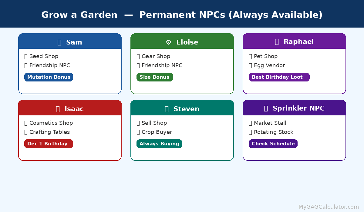 All 6 permanent NPCs in Grow a Garden — Sam (Seed Shop), Eloise (Gear Shop), Raphael (Pet Shop), Isaac (Cosmetics), Steven (Sell Shop), Sprinkler Salesman