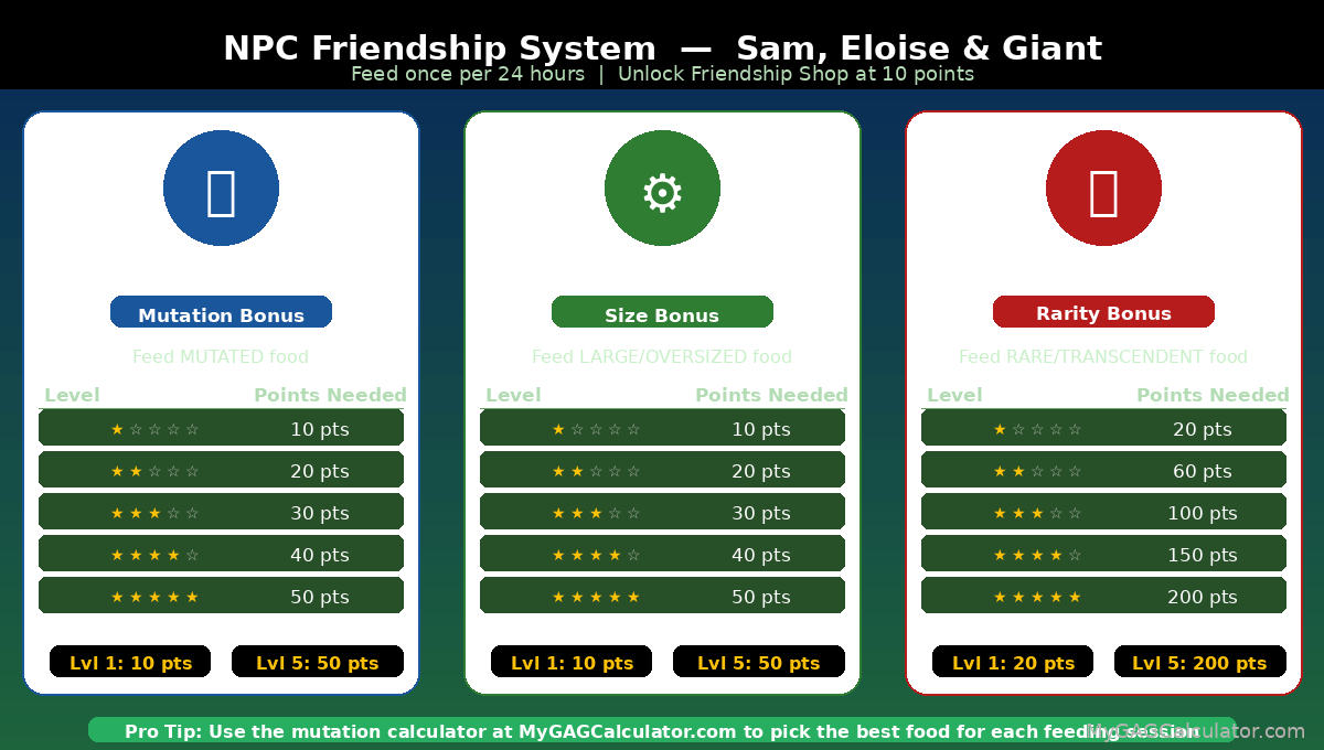 Grow a Garden NPC friendship system chart showing Sam (mutation bonus, 10-50 pts), Eloise (size bonus, 10-50 pts), and Giant (rarity bonus, 20-200 pts) with friendship levels