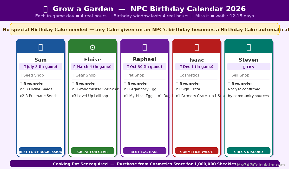 Grow a Garden NPC birthday calendar 2026 — Sam (July 2), Eloise (March 4), Raphael (October 30), Isaac (December 1) with rewards