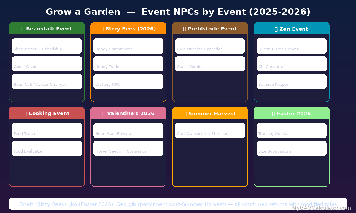 Grow a Garden event NPC chart organized by event — Beanstalk (Giant, Jack, Elder Bean), Bizzy Bees 2026 (Benjamin, Queen Bee, Bizzy Bear), Prehistoric, Zen, Cooking, Valentine's, Summer Harvest, Easter 2026"