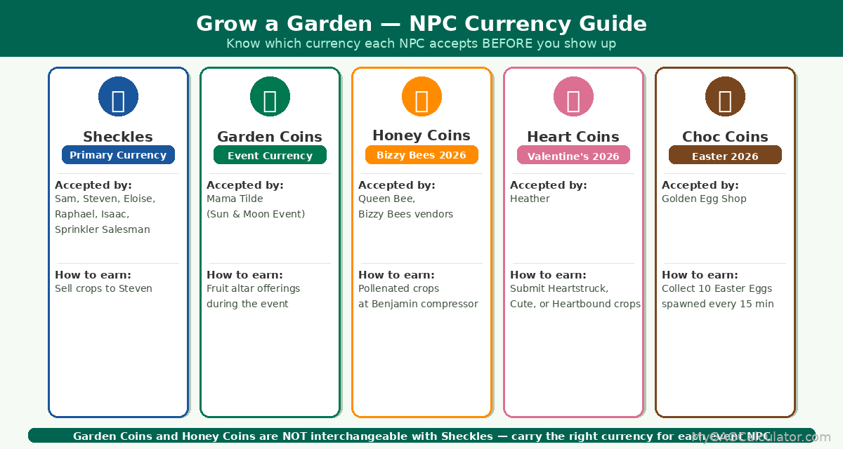 Grow a Garden NPC currency guide — Sheckles for permanent NPCs, Garden Coins for Mama Tilde, Honey Coins for Bizzy Bees vendors, Heart Coins for Heather, Choc Coins