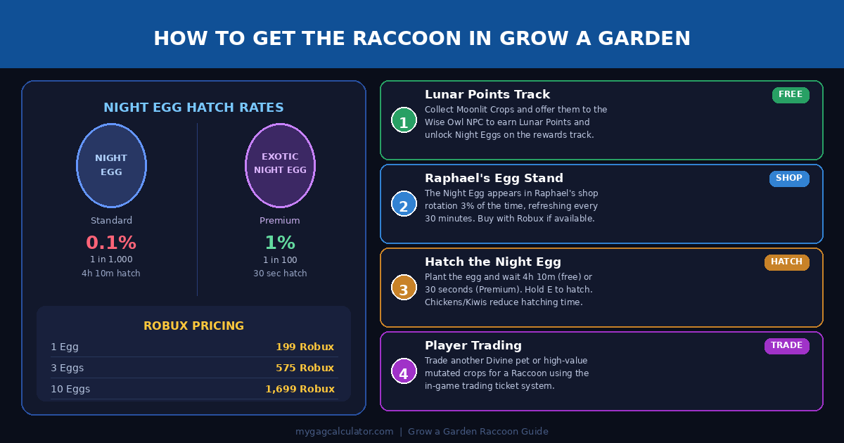How to get the Raccoon in Grow a Garden