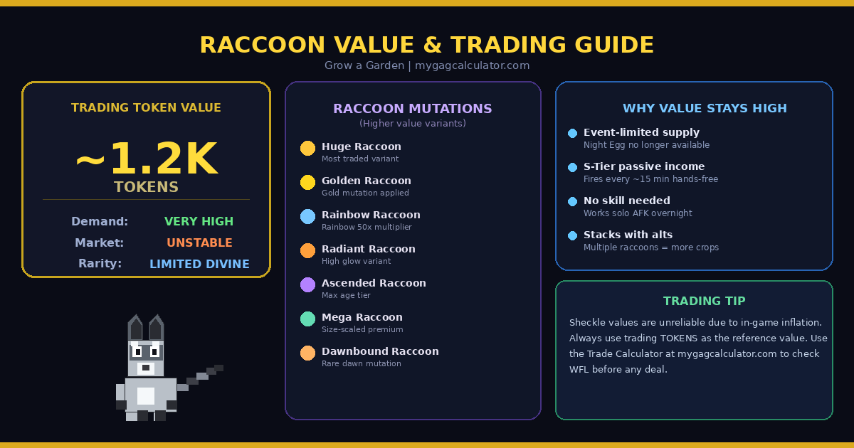 Grow a Garden Raccoon value — 1.2K token trade value, Very High demand, mutation variants including Huge Rainbow and Ascended Raccoon