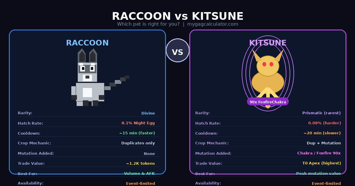 Grow a Garden Raccoon vs Kitsune comparison — cooldown, rarity, crop mechanic, trade value and best use case side by side