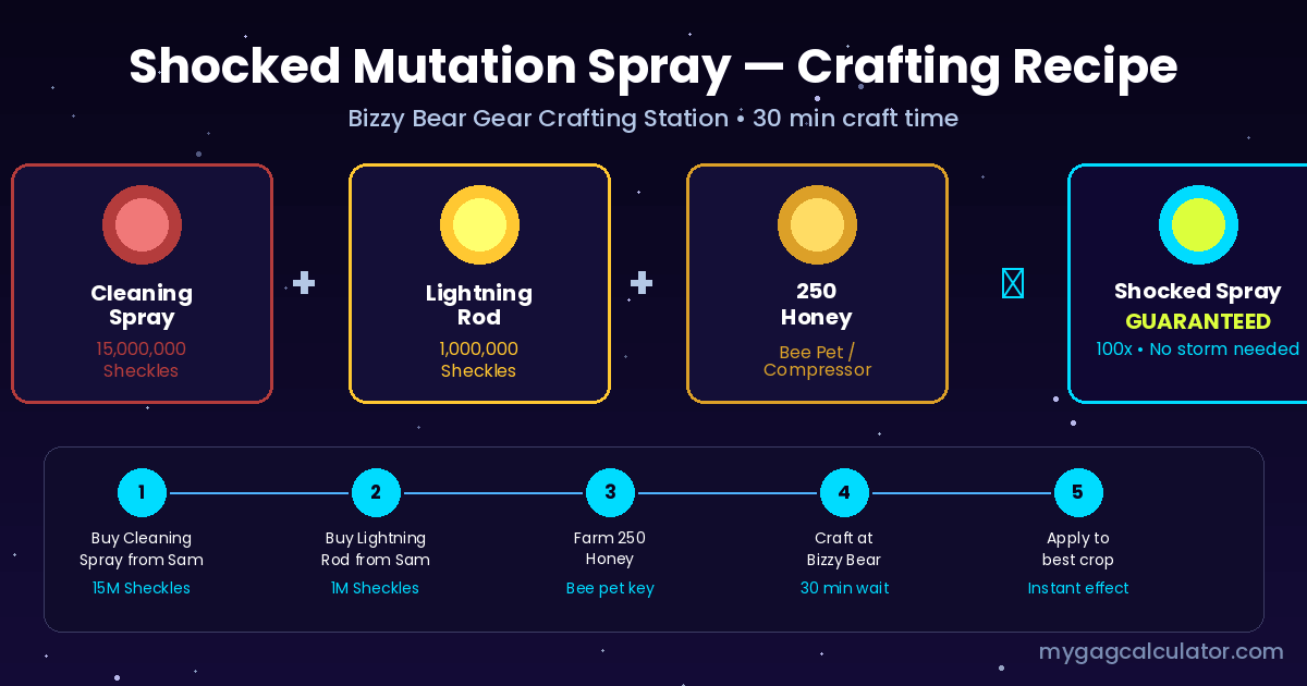 Shocked Mutation Spray crafting recipe at Bizzy Bear station — ingredients and steps in Grow a Garden