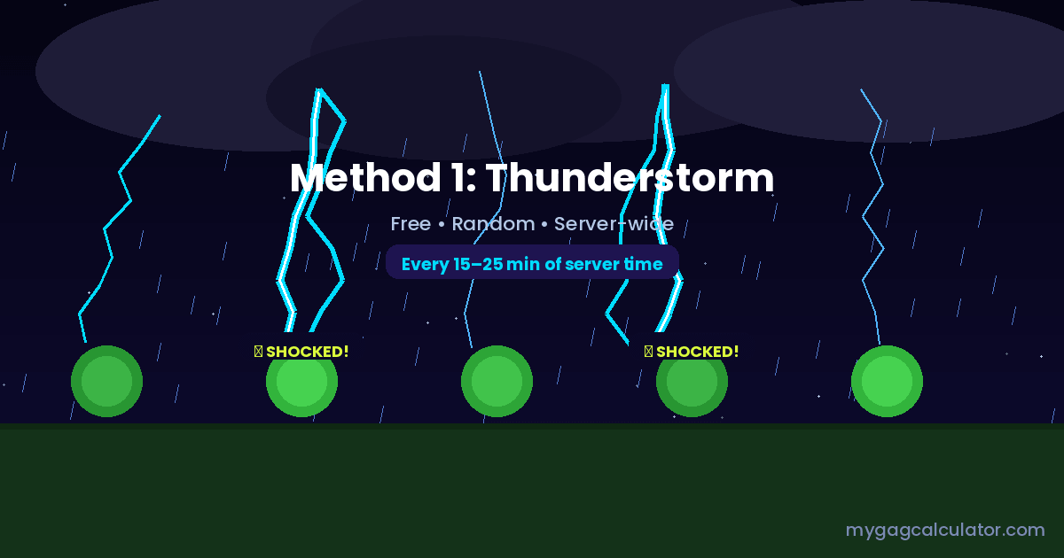 Thunderstorm weather event striking crops with Shocked Mutation lightning in Grow a Garden