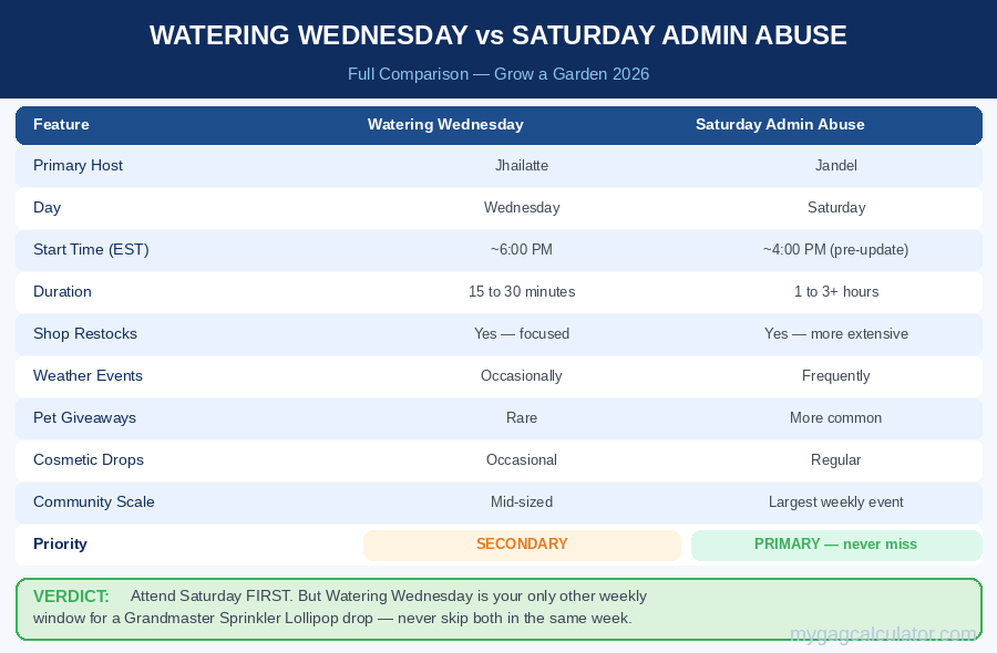 Watering Wednesday vs Saturday Admin Abuse in Grow a Garden