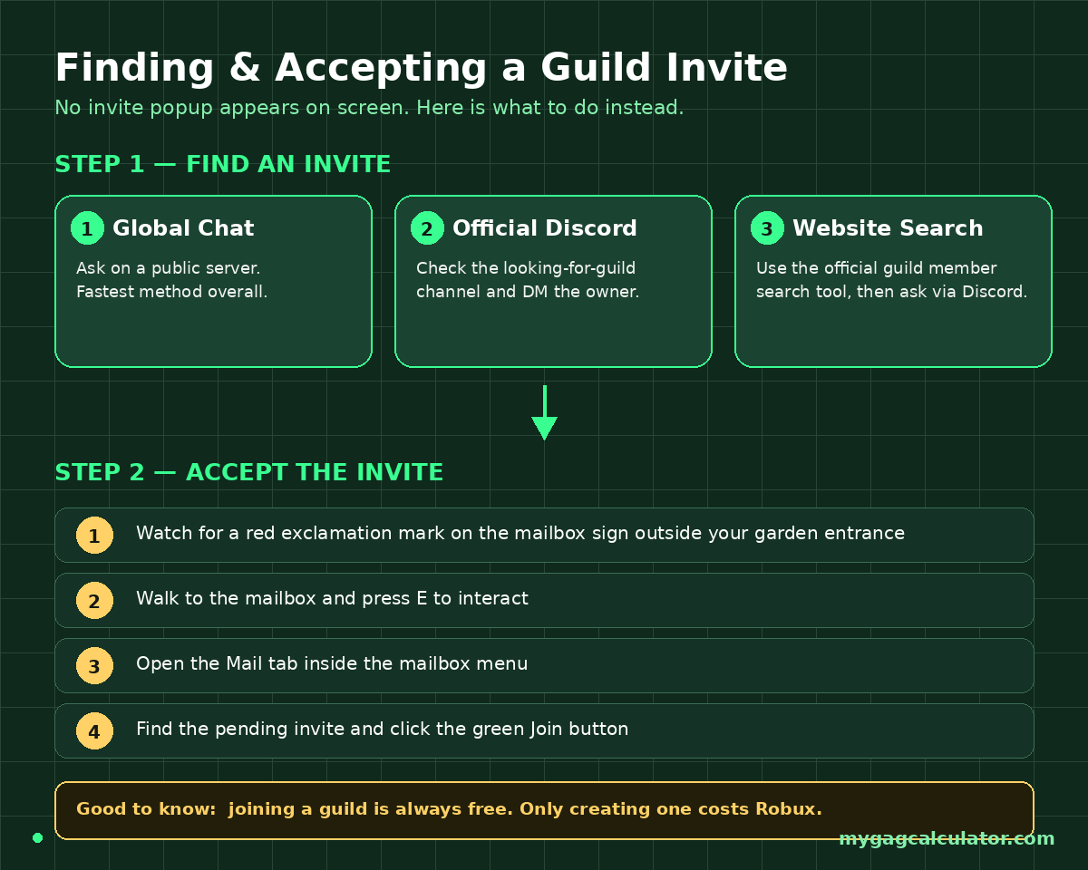 Steps to find and accept a guild invite in Grow a Garden 2 using the mailbox