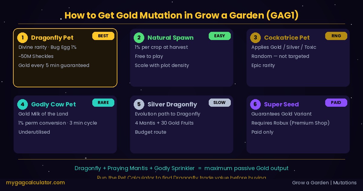 All six methods to get Gold mutation in Grow a Garden 