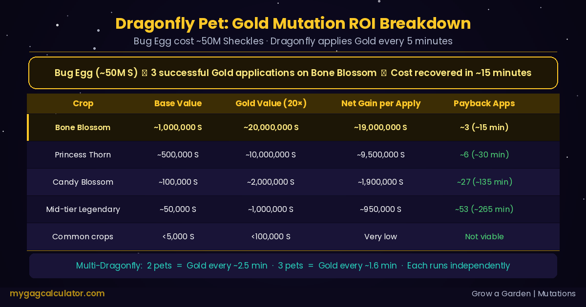 Dragonfly pet Gold mutation ROI table in Grow a Garden