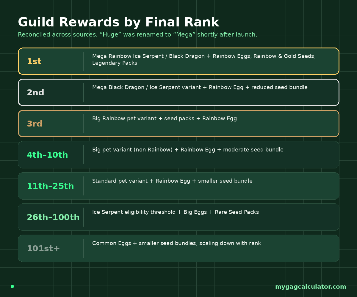 Grow a Garden 2 guild rewards by leaderboard rank