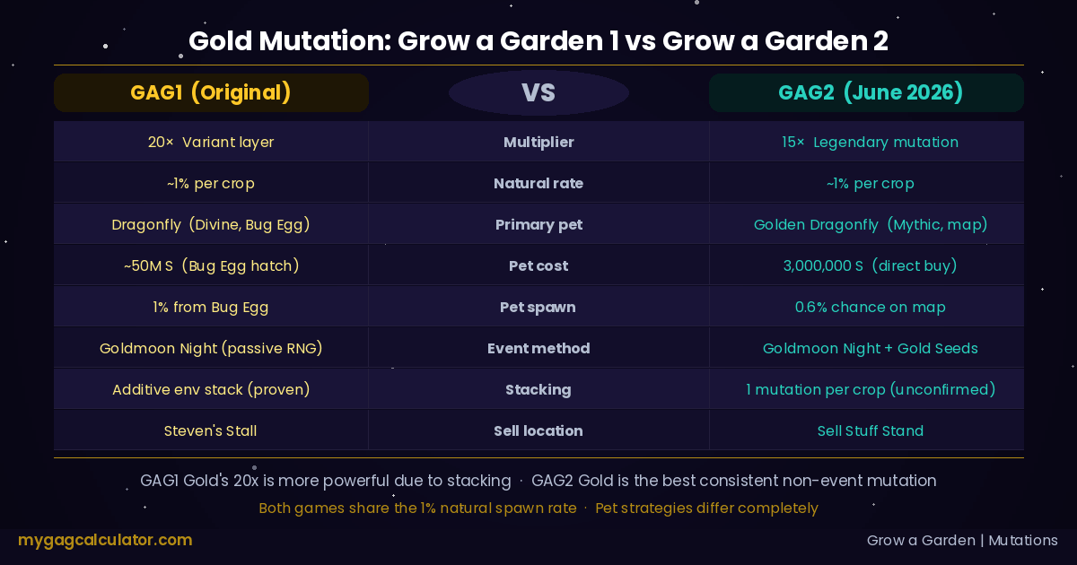 Grow a Garden 1 vs Grow a Garden 2 Gold mutation comparison