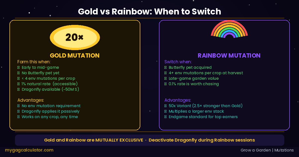 Gold 20x versus Rainbow 50x mutation decision framework in Grow a Garden 