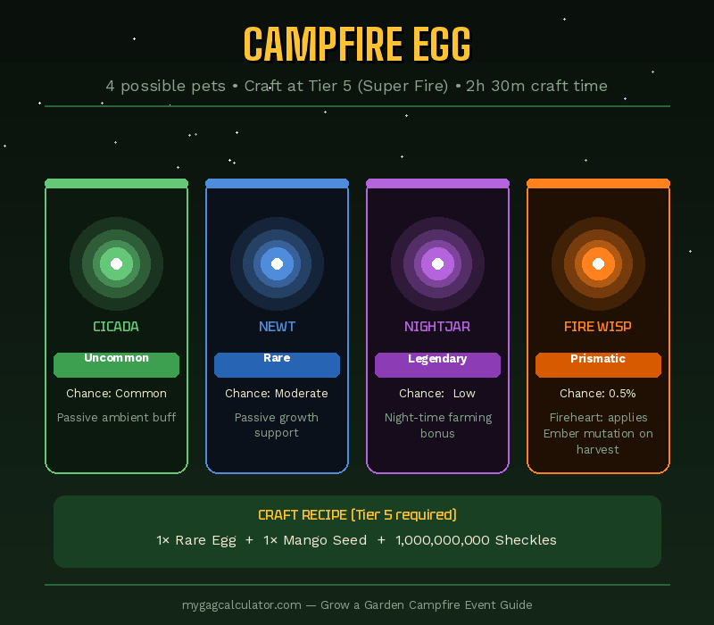 Grow a Garden Campfire Egg pets - Cicada, Newt, Nightjar and Fire Wisp with rarity and hatch rates