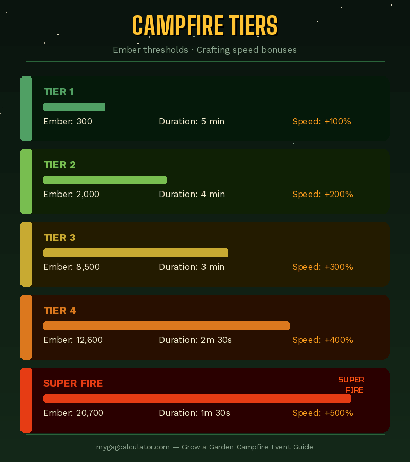 Grow a Garden campfire tiers infographic showing Ember thresholds and crafting speed bonuses from Tier 1 to Super Fire