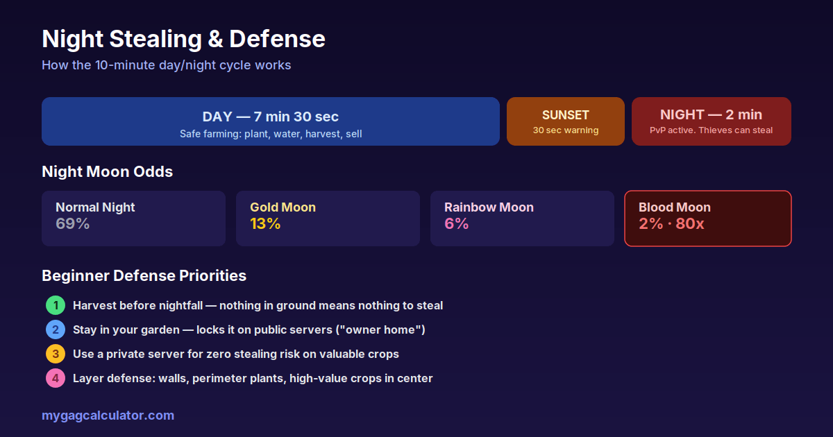 Grow a Garden 2 day-night cycle, night moon odds, and beginner defense priorities