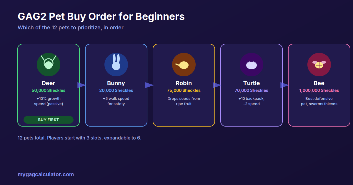 Recommended pet buy order for Grow a Garden 2 beginners