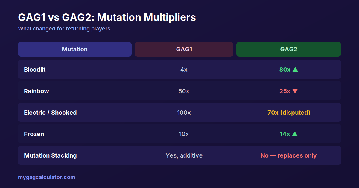 Comparison table of GAG1 vs GAG2 mutation multipliers