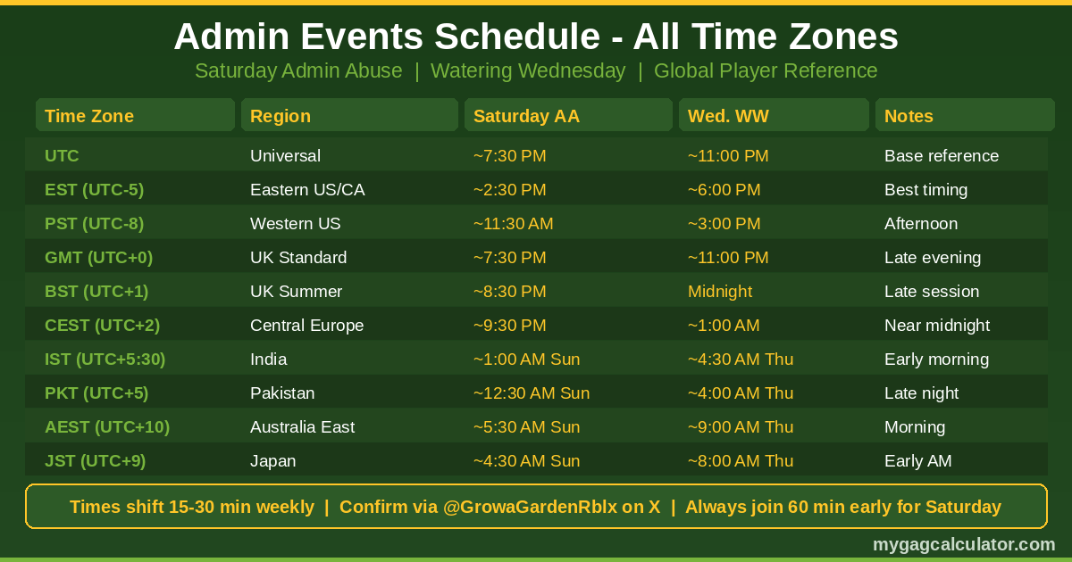Grow a Garden admin events schedule by time zone table showing Saturday Admin Abuse and Watering Wednesday times