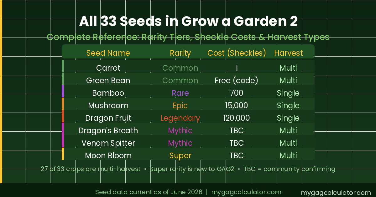 All 33 Grow a Garden 2 seeds in a reference table showing rarity tier, Sheckle cost, and harvest type