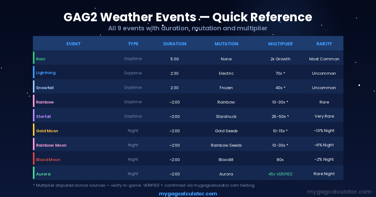  GAG2 weather events quick reference table showing all 9 events with duration, mutation, multiplier and rarity