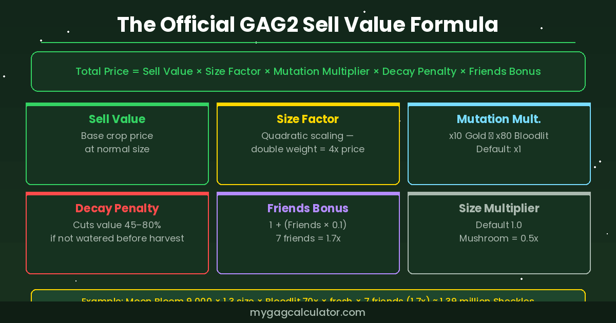 The official Grow a Garden 2 sell value formula