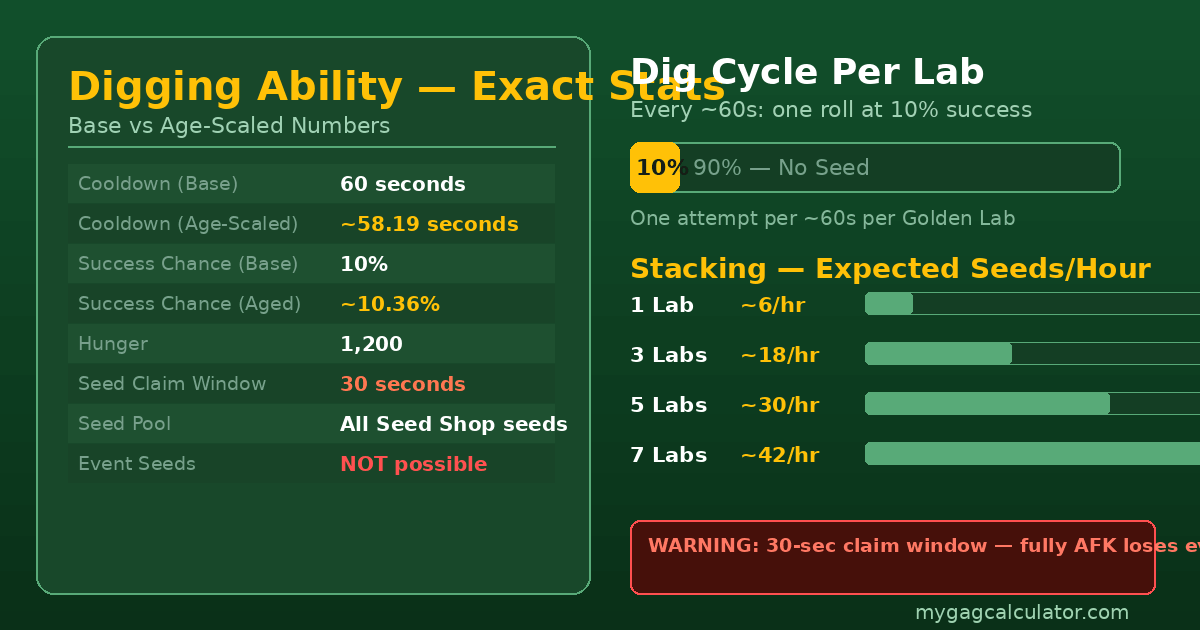 Golden Lab digging ability stats in Grow a Garden