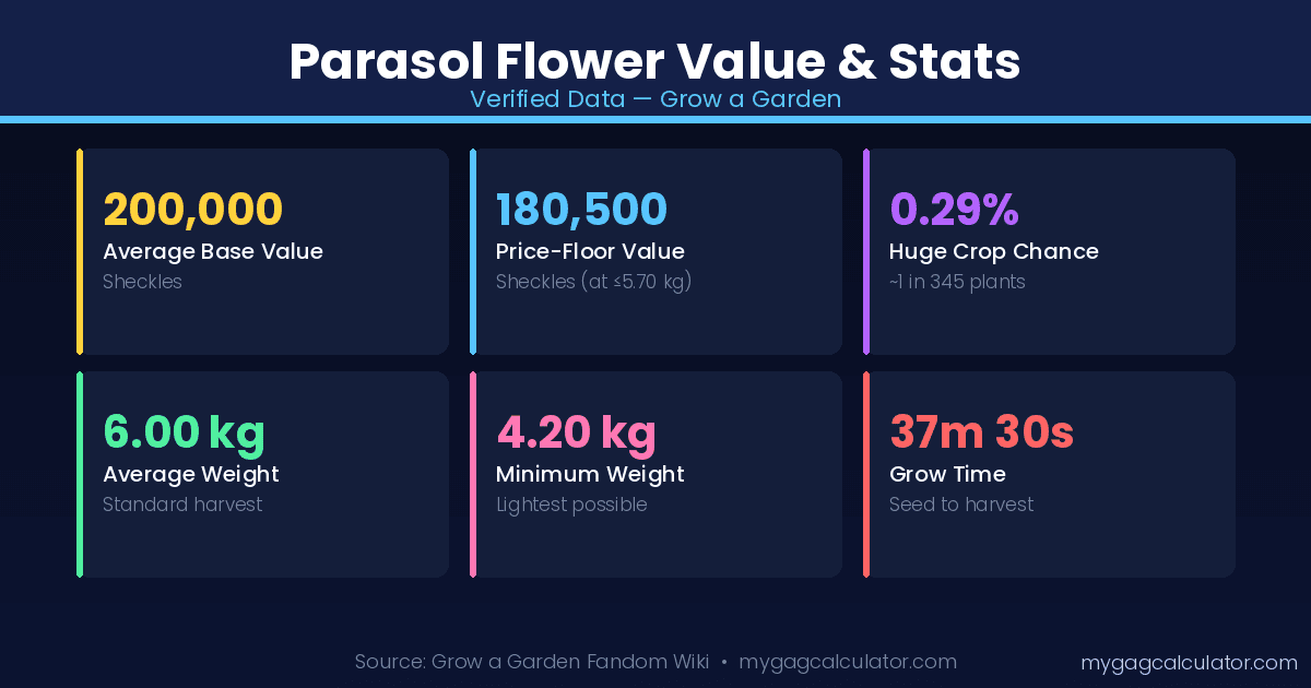 Parasol Flower Grow a Garden verified stats