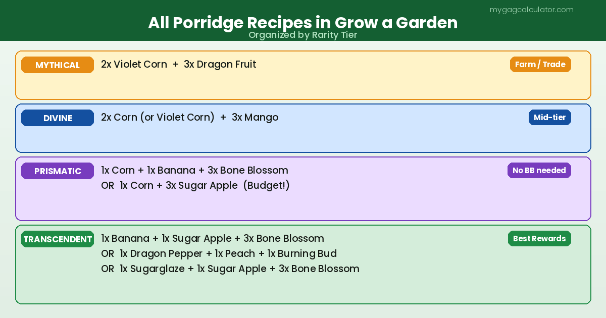Grow a Garden porridge recipes by rarity — Mythical, Divine, Prismatic, and Transcendent ingredient lists