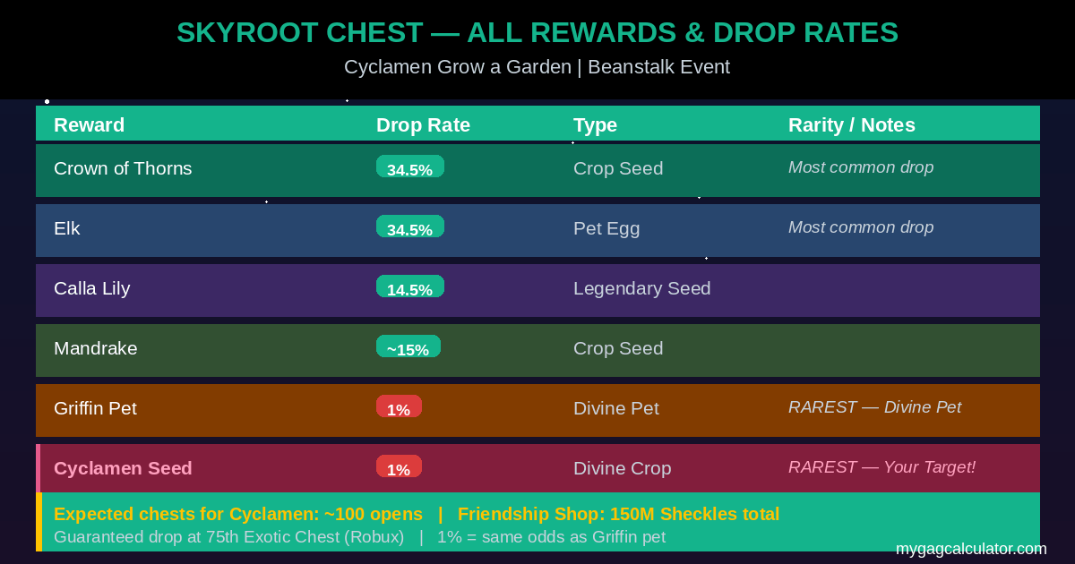 Skyroot Chest drop rates in Grow a Garden