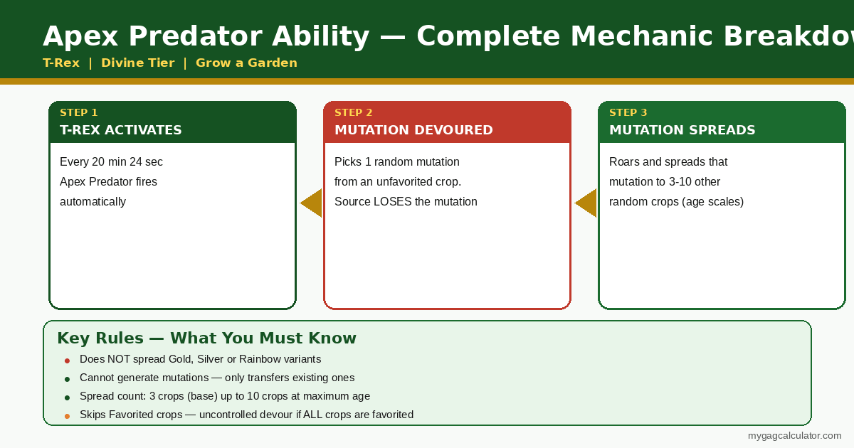 Grow a Garden T-Rex Apex Predator ability breakdown