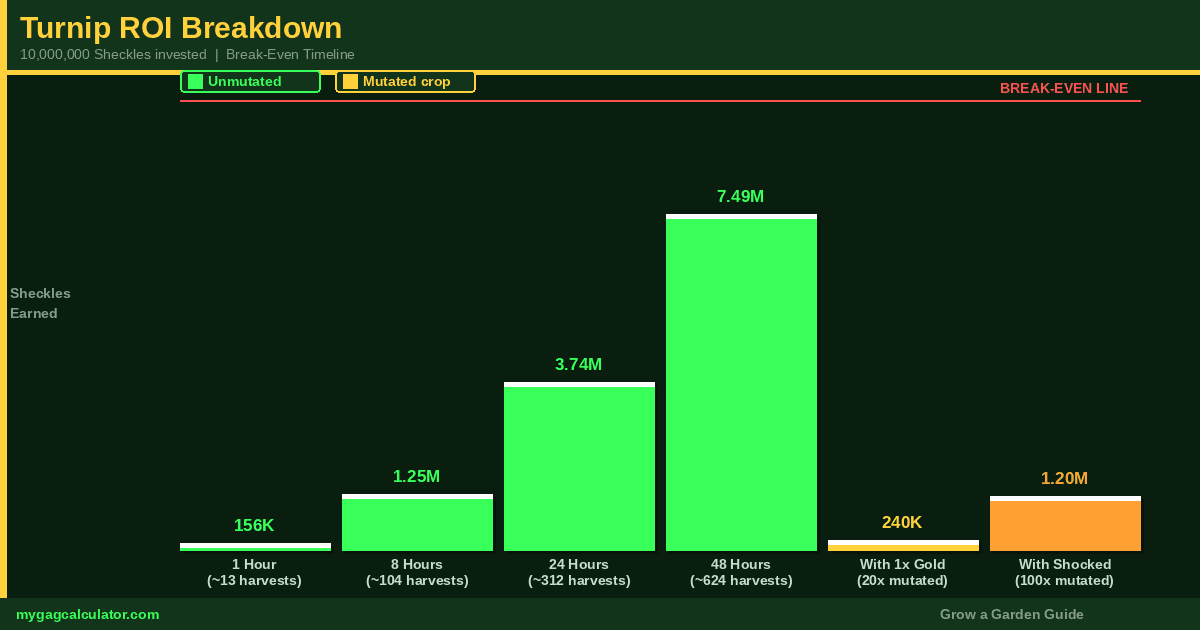 Turnip ROI timeline chart showing Sheckles earned per hour, 8 hours, 24 hours and 48 hours with break-even line in Grow a Garden