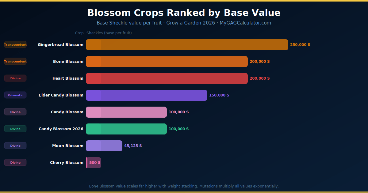 Grow a Garden blossom crops ranked by base sell value — Gingerbread Blossom 250,000 Sheckles, Bone Blossom 200,000, Elder Candy Blossom 150,000, Candy Blossom 100,000
