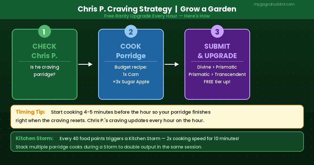 Chris P. craving strategy for porridge in Grow a Garden