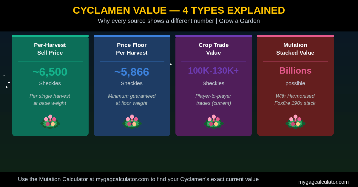 Cyclamen value in Grow a Garden