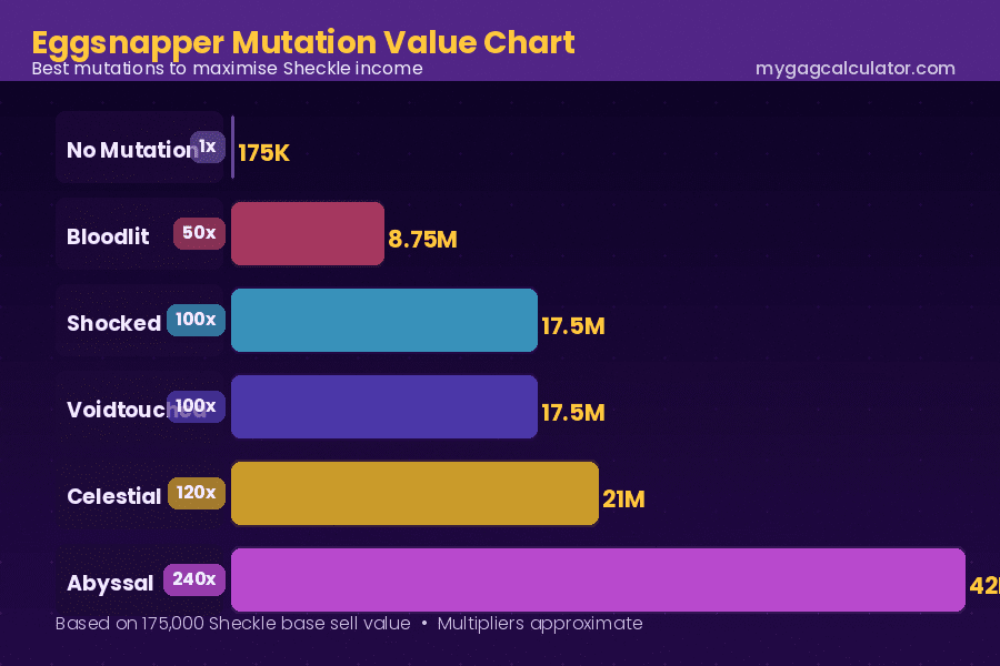 Eggsnapper mutation value chart for Grow a Garden showing Sheckle output from base 175K to Abyssal 42 million with multipliers
