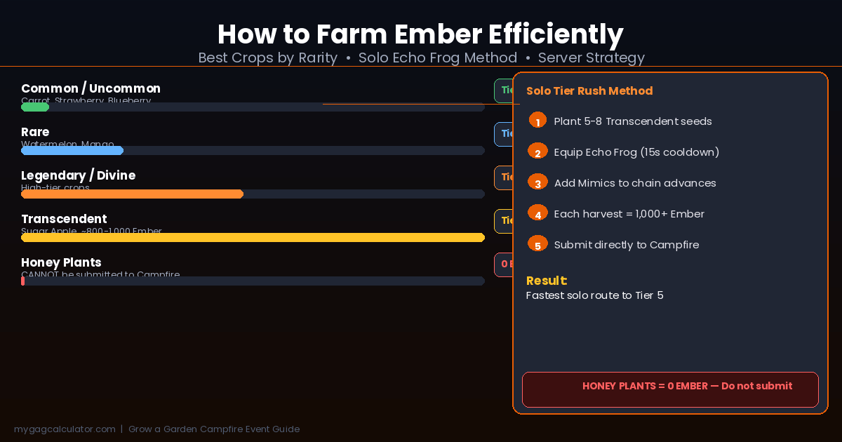 Grow a Garden campfire Ember farming strategy showing best crops