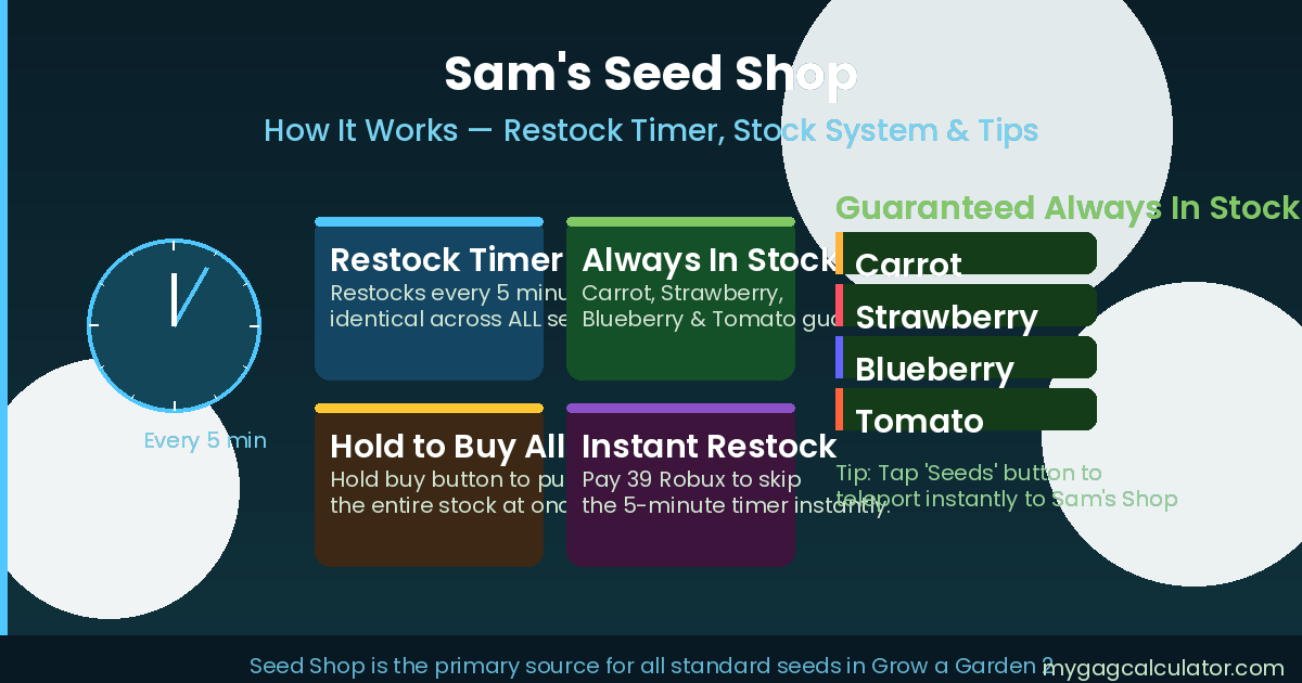 Sam's Seed Shop mechanics in Grow a Garden 2 showing the 5-minute restock timer and the four seeds that are always in stock