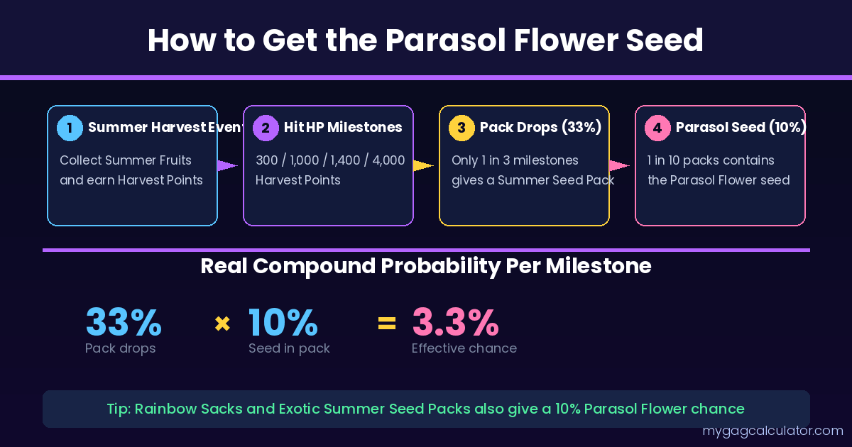 How to get Parasol Flower seed in Grow a Garden