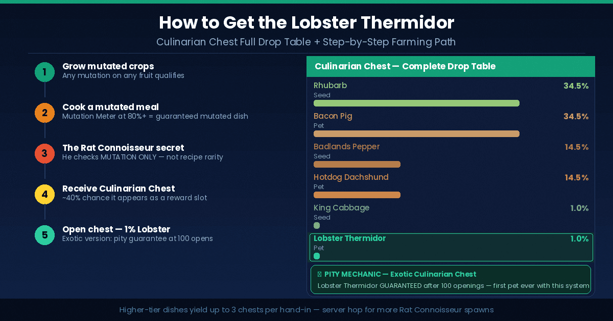 How to get the Lobster Thermidor in Grow a Garden