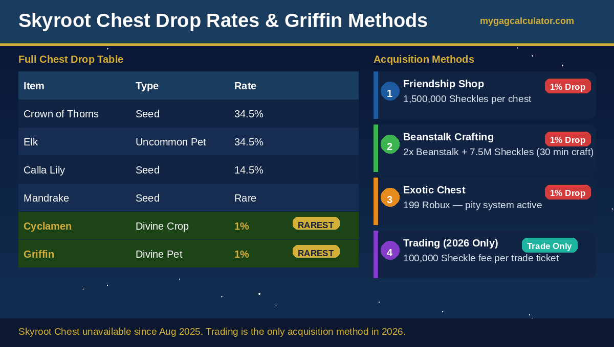 Skyroot Chest full drop rates table and all three methods to get the Griffin pet in Grow a Garden
