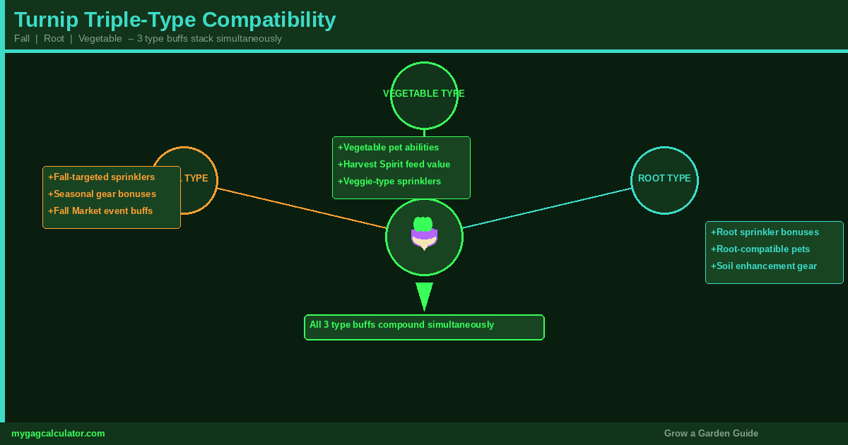 Turnip triple-type compatibility map showing Fall, Root and Vegetable type gear and pet buffs stacking simultaneously in Grow a Garden