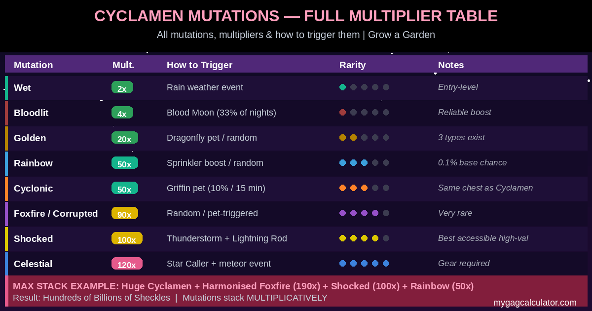 Full Cyclamen mutations list in Grow a Garden