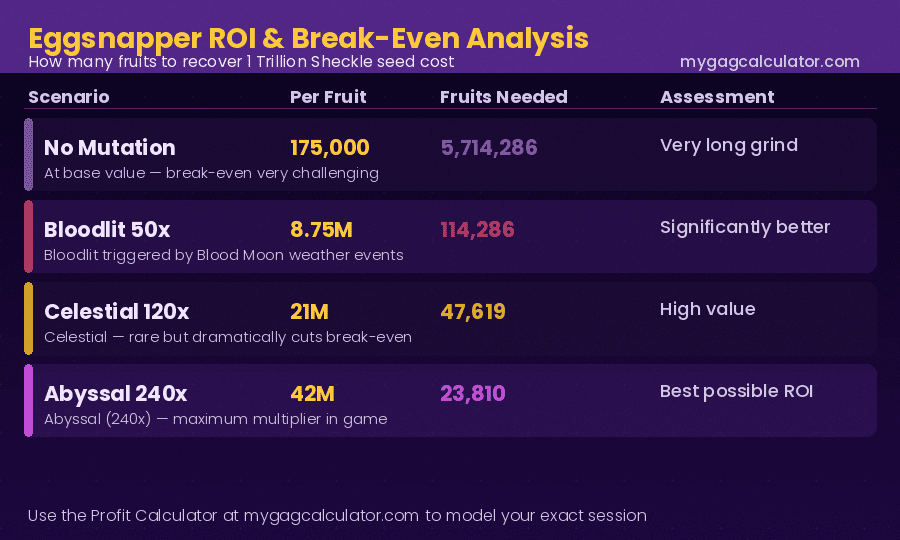Eggsnapper ROI break-even analysis for Grow a Garden