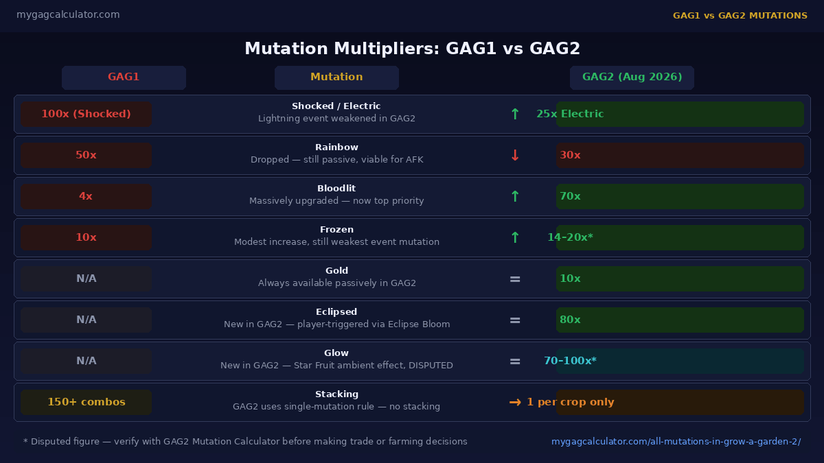 GAG1 vs GAG2 mutation multiplier comparison chart