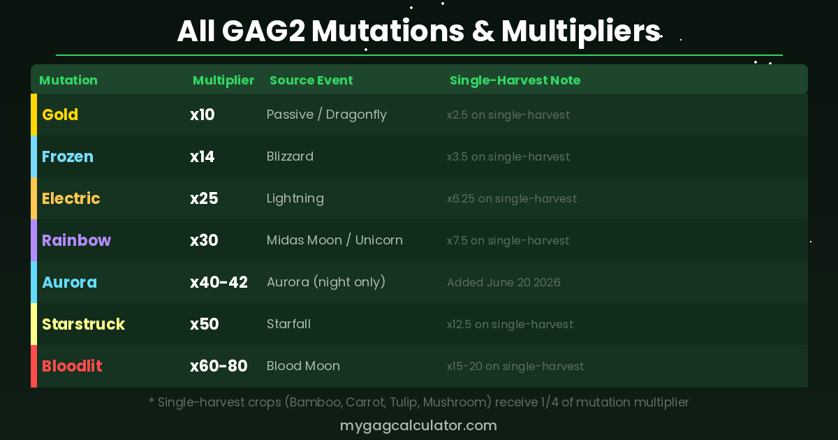 All GAG2 mutations and multipliers table: Gold x10 through Bloodlit x60-80 with single-harvest penalty notes