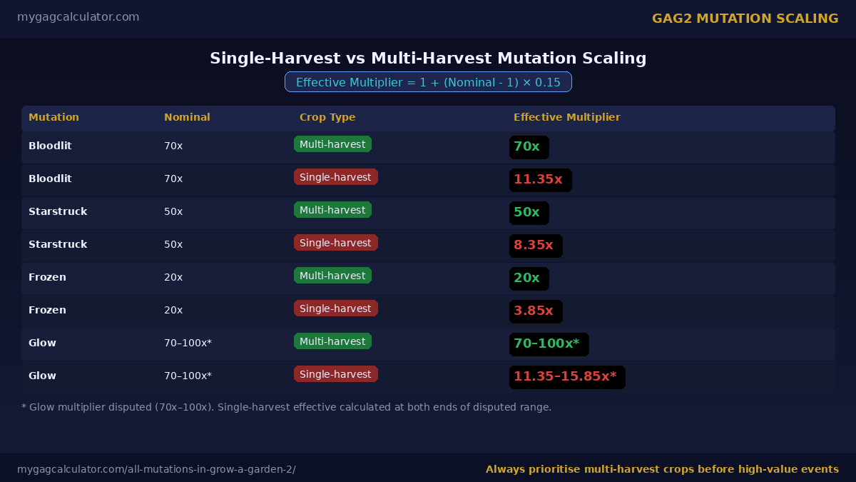GAG2 single-harvest vs multi-harvest mutation scaling table showing effective multiplier formula — 1 + (Nominal - 1) x 0.15 — with examples for Bloodlit, Starstruck, Frozen, and Glow mutations
