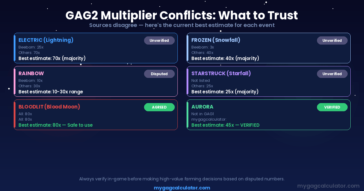 GAG2 weather event multiplier conflict comparison showing disputed values for Electric, Frozen, Rainbow and verified Aurora 45x and Bloodlit 80x