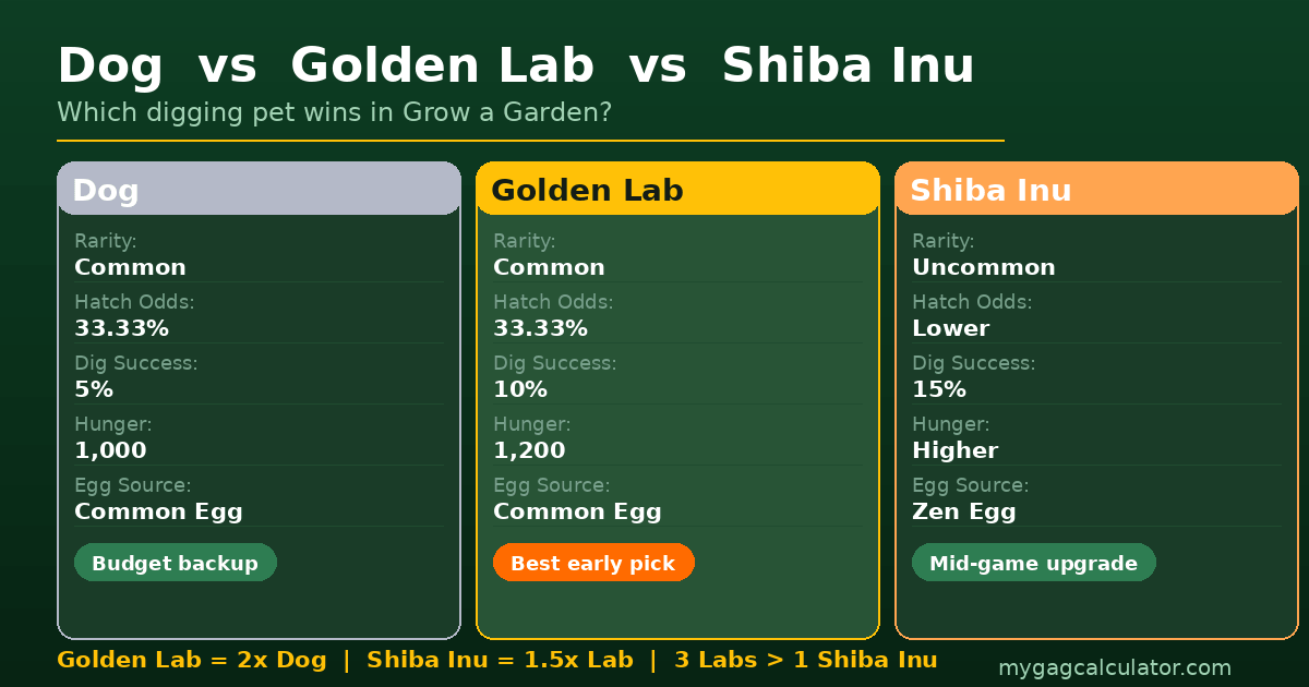 Dog vs Golden Lab vs Shiba Inu comparison in Grow a Garden
