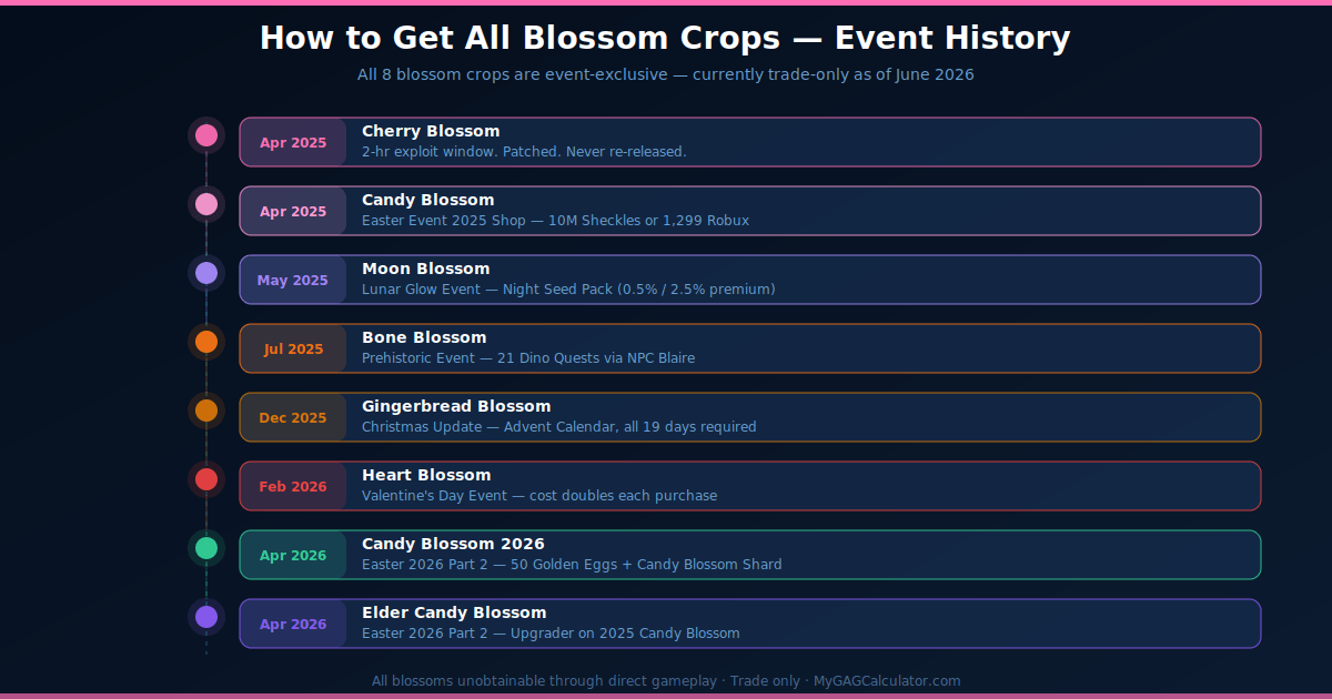 How to get all blossom crops in Grow a Garden